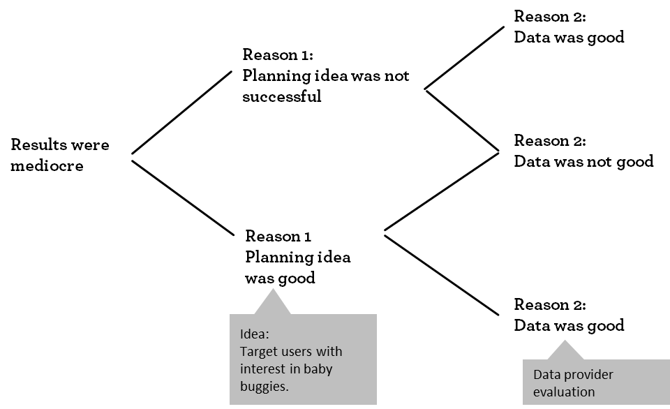 Root causes leading to mediocre results