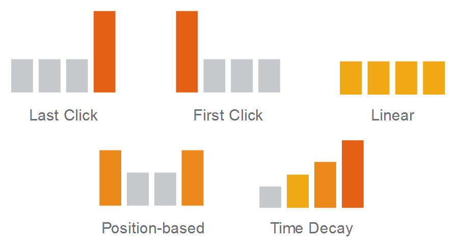 Commonly discussed attribution models - credit to Google