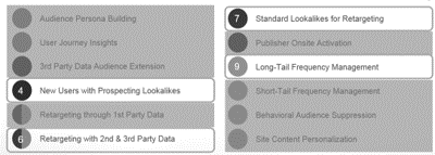 Potential use cases for a ROI positive DMP implementation.