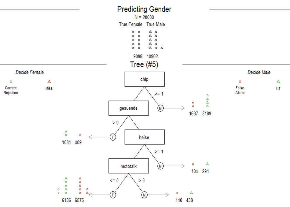 Example tree-algorithm to decide on user attribute