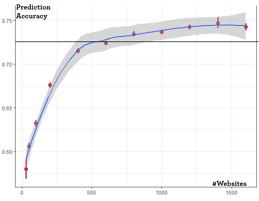 Prediction accuracy is dependent on website universe