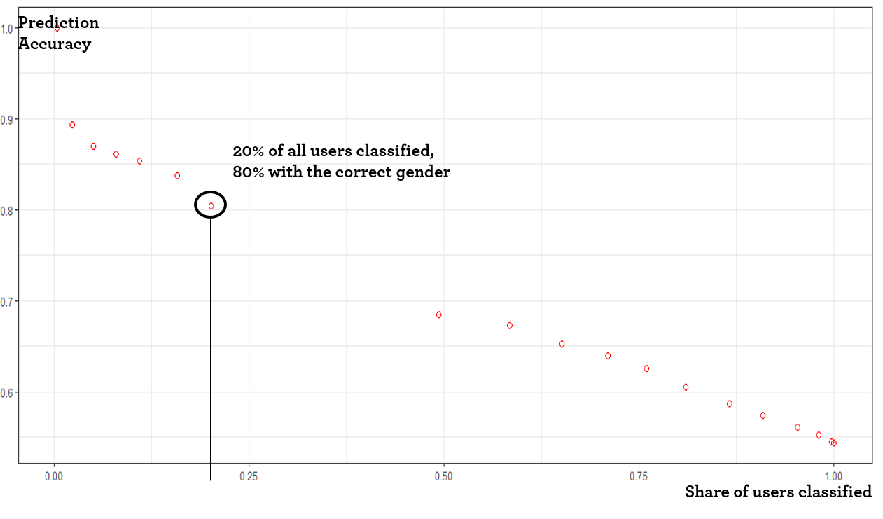 Prediction accuracy is dependent on the share of users classified