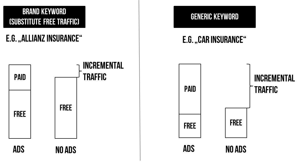 Example of brand and generic keyword buying